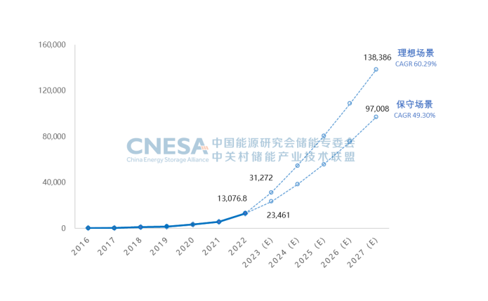 圖6.png        圖6：未來5年中國新型儲能累計(jì)投運(yùn)裝機(jī)規(guī)模預(yù)測（2023-2027年），單位：MW.png